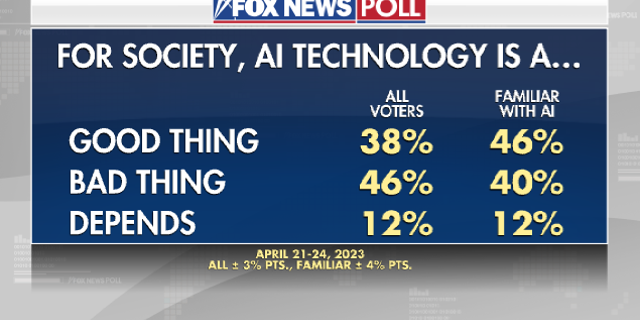 Fox News Poll AI