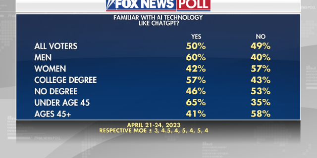 Fox News Poll AI