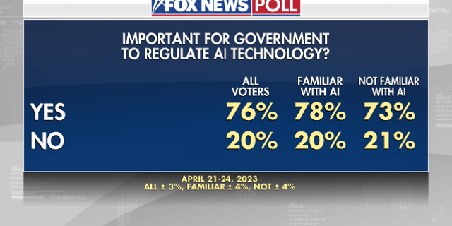 Fox News AI poll question