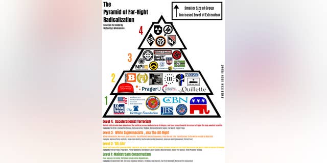 Full, original image of the "Pyramid of Far-Right Radicalization."