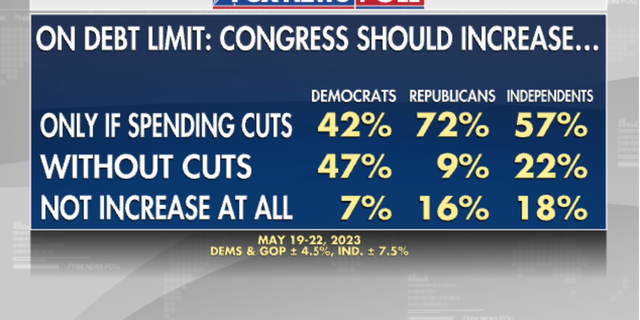 Fox News Poll: Majority Says Debt Ceiling Only Rises With Spending Cuts