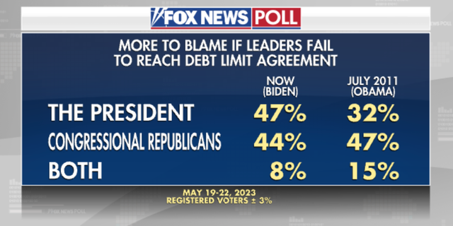 Fox News Poll: Majority Says Only Increase Debt Ceiling With Spending 