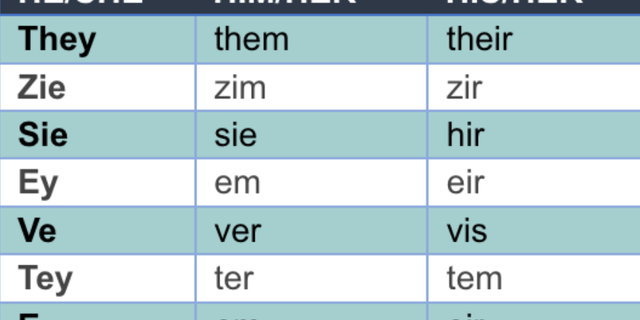 alternate-gender pronouns graph
