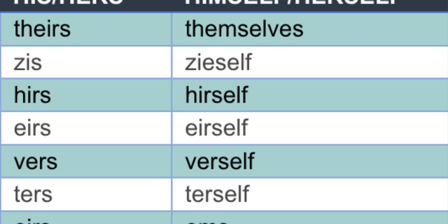 NIH pronoun graph