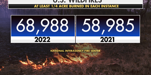Last year saw more wildfires than 2021
