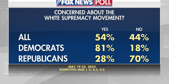 Fox News Poll White Supremacy