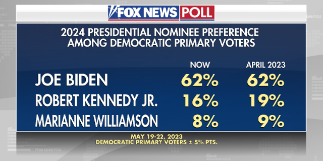 Fox News Poll for 2024 Democrat presidential nominee