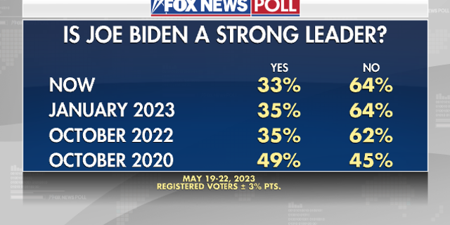 Fox News Poll on Biden as strong leader