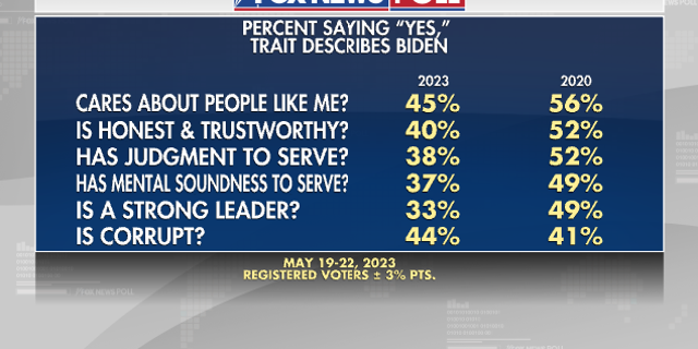 Fox News Poll traits for Biden