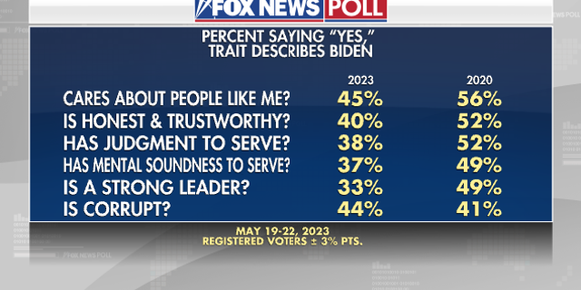 Fox News Poll traits for Biden