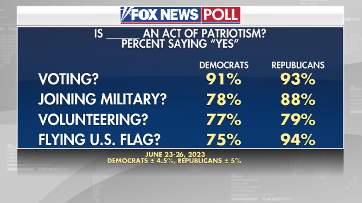 Fox News Poll: Ahead Of 2024, Voting Retains Title As Top Patriotic Act ...