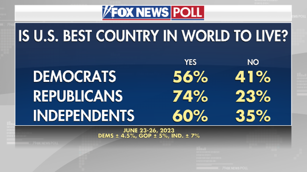 Fox News Poll: Are America's Best Days A Thing Of The Past? Voters ...