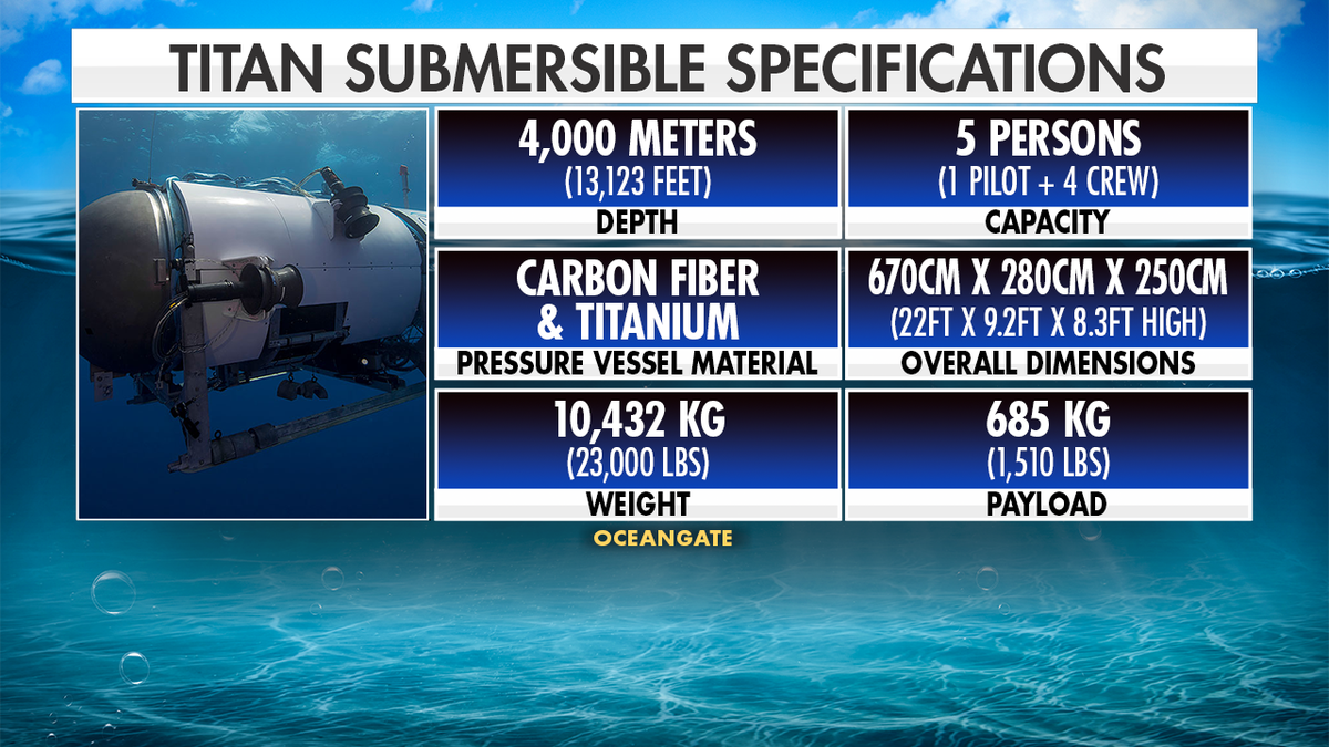 Specifics of OceanGate's Titan submersible that is missing