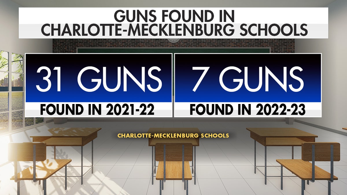 Graphic showing Guns found in Charlotte-Mecklenburg Schools