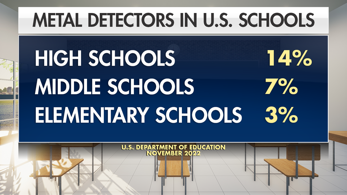 Graphic showing U.S. schools with metal detectors