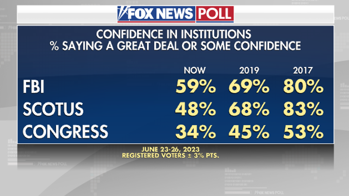 Fox News Poll: Voter Trust & Confidence In Institutions Hits Rock ...