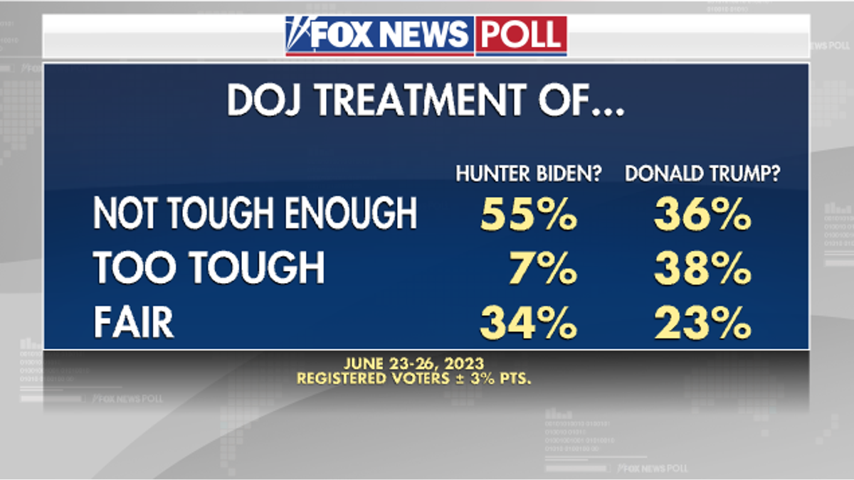 Fox News Poll