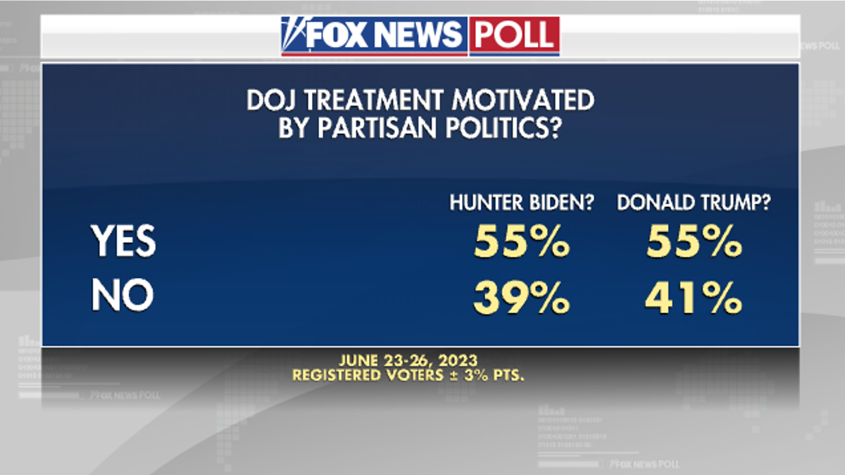 Fox News Poll