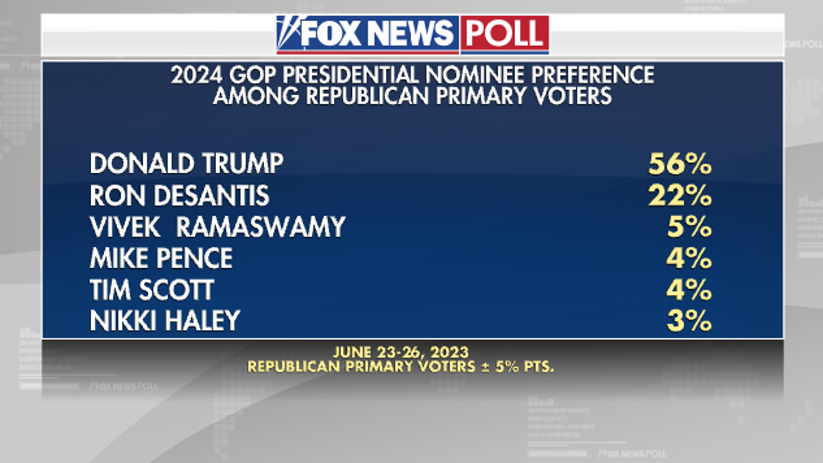 Fox News poll 2024 GOP