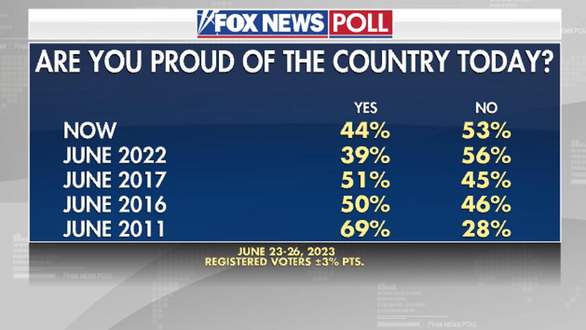 Fox News Poll: Are America's Best Days A Thing Of The Past? Voters ...