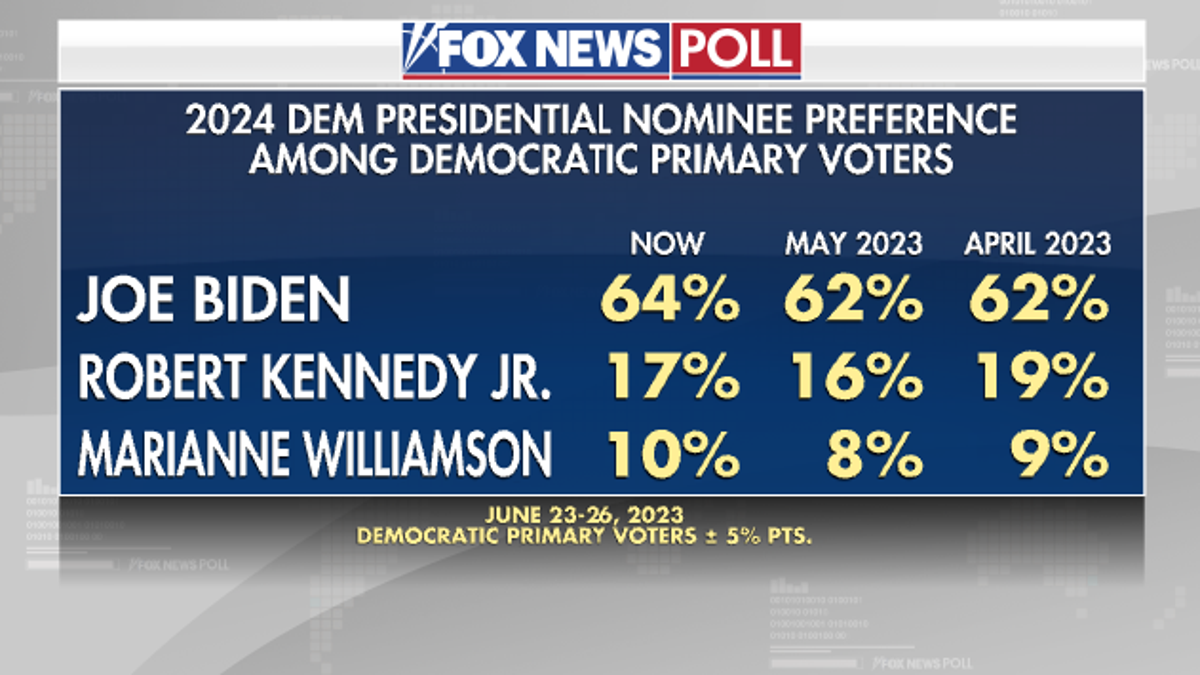 Fox News Poll: Trump Gains Ground Post-indictment | Fox News