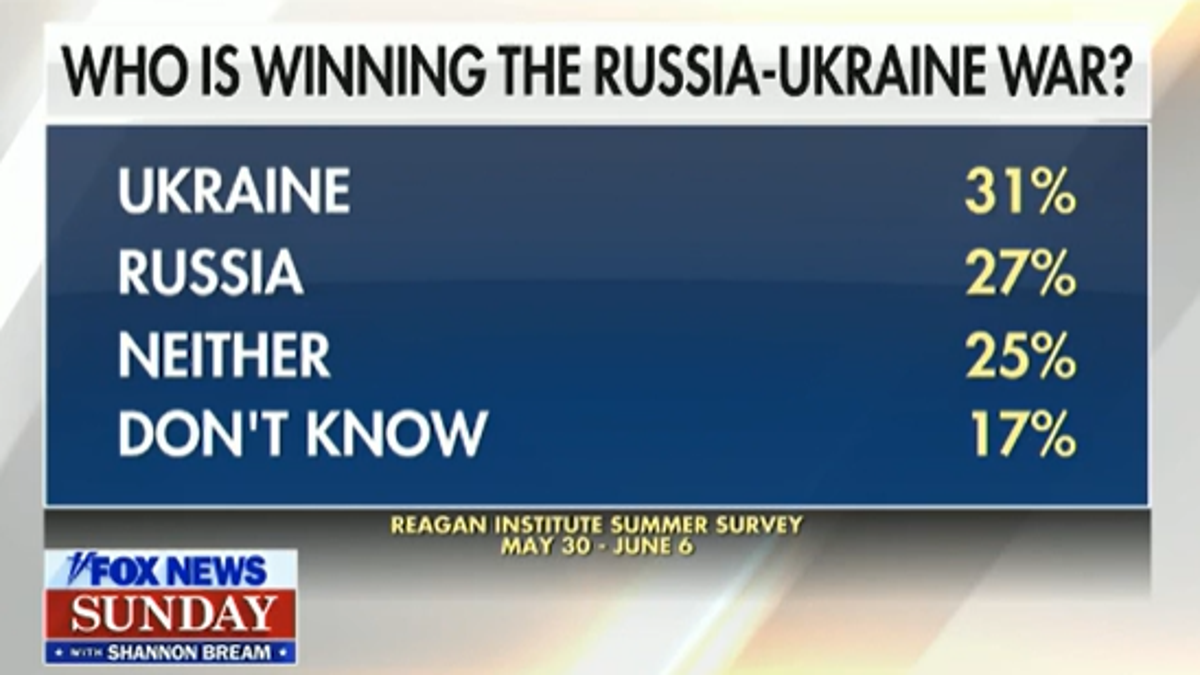 Reagan Institute poll who is winning war in Ukraine