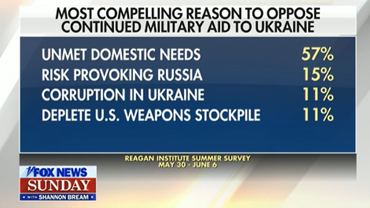 Reagan poll on opposing Ukraine funding