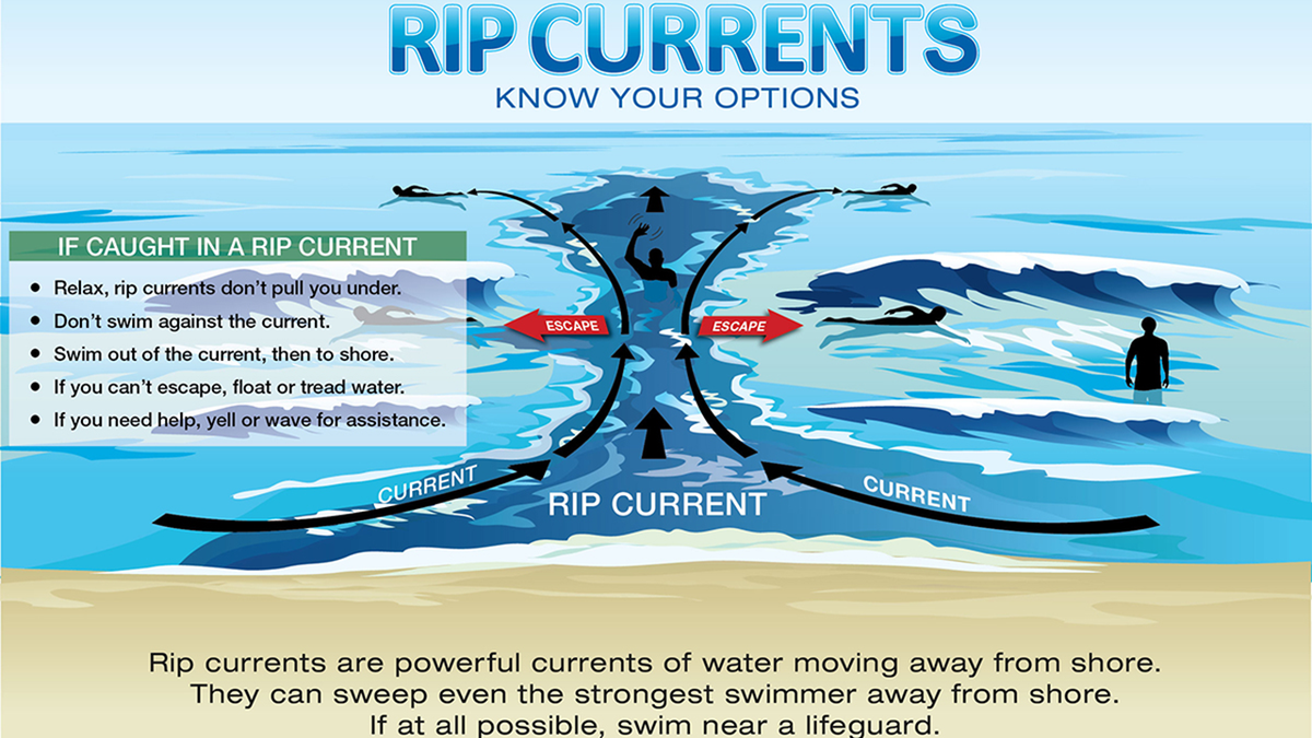This graphic from the National Weather Service shows what to do if caught in a rip current. The best way to escape is to swim parallel to the shore out of the current's flow.