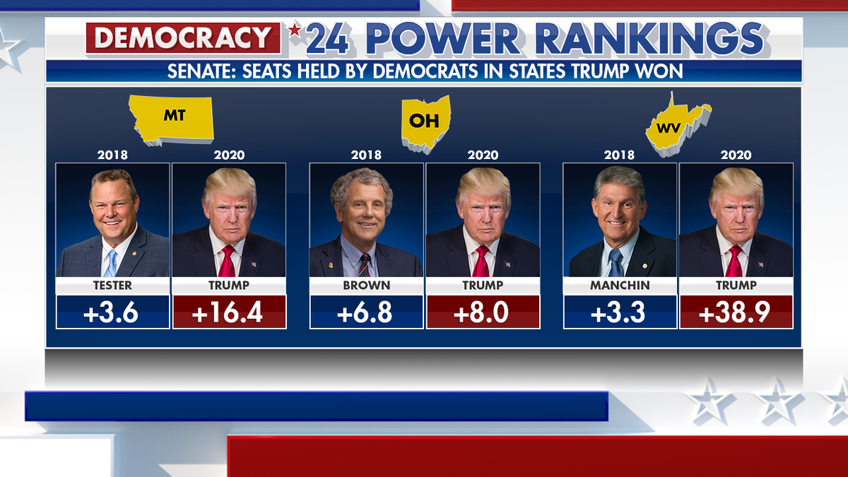 Senate seats held by Democrats in Trump states