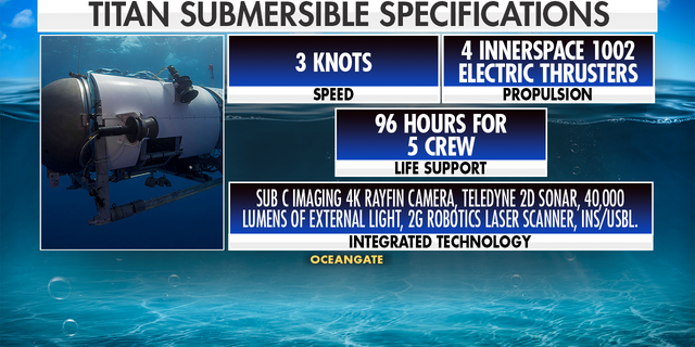 Specifics of OceanGate's Titan submersible that is missing