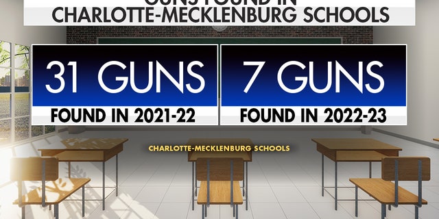 Graphic showing Guns found in Charlotte-Mecklenburg Schools