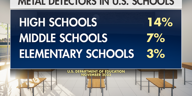 Graphic showing U.S. schools with metal detectors