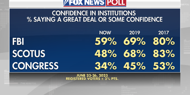 Fox News Poll