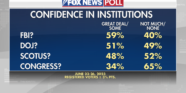 Fox News Poll