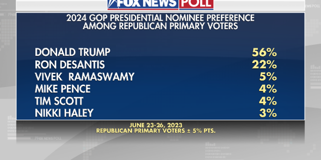 Fox News poll 2024 GOP