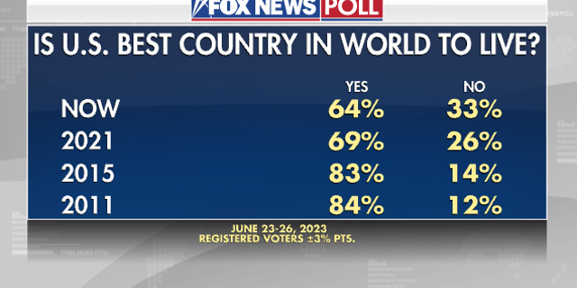 Fox News Poll