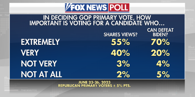 Fox News Poll Trump Gains Ground Post Indictment Fox News 9430