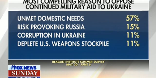Reagan poll on opposing Ukraine funding