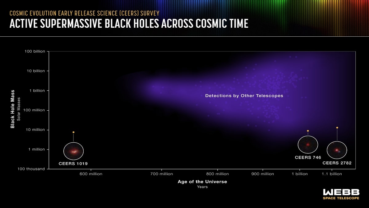 A graphic image of detections of the most distant active supermassive black holes currently known