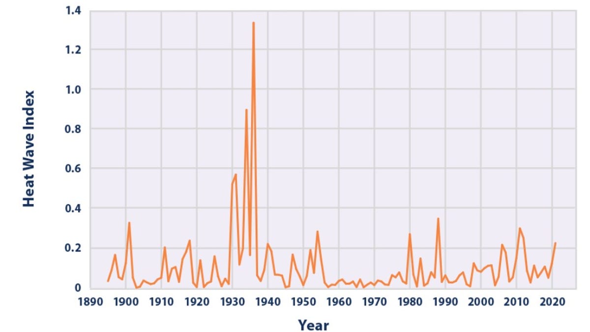 U.S. Annual Heat Wave Index, 1895–2021