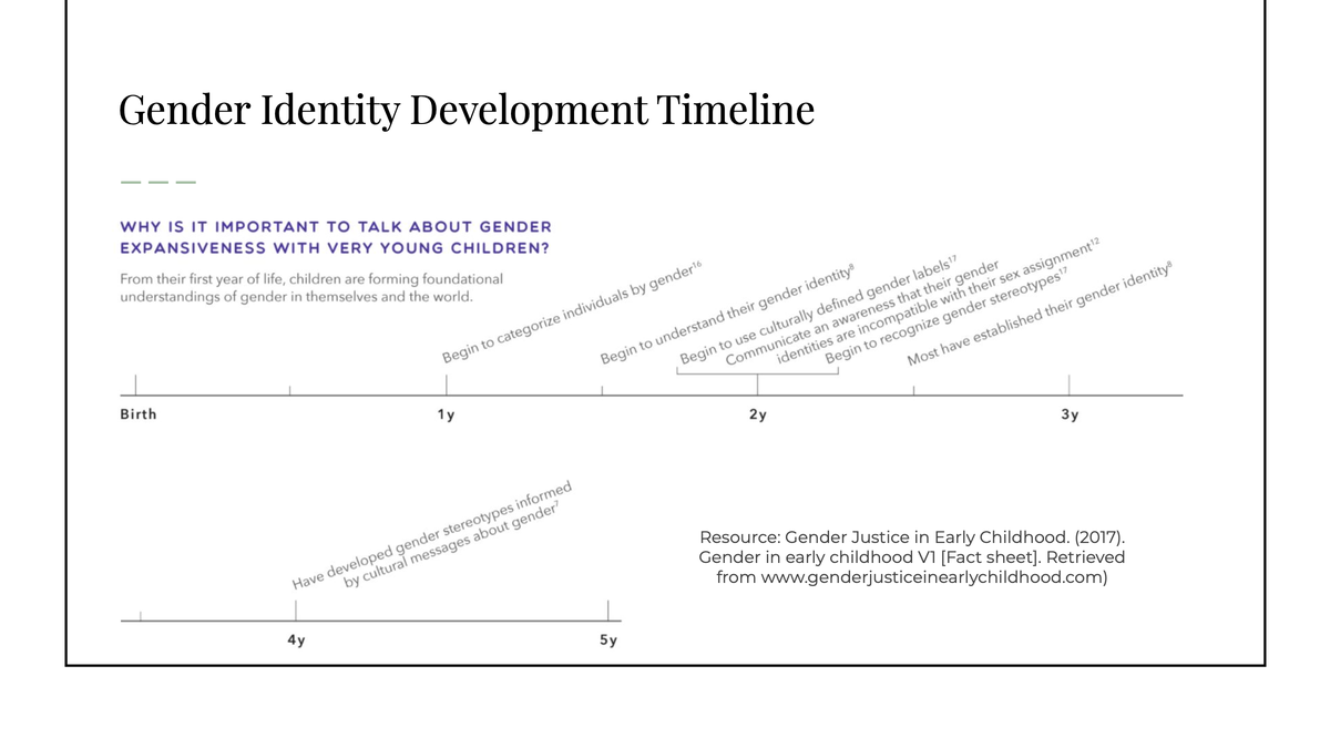 A 'gender identity development timeline"