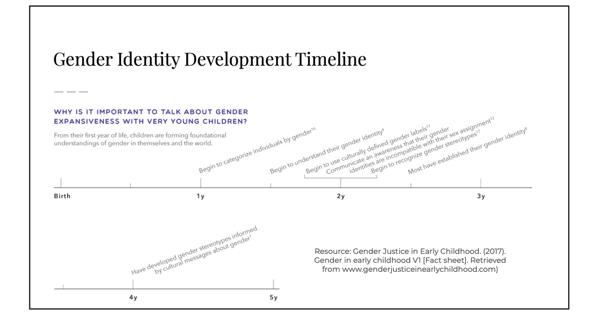 A 'gender identity development timeline"