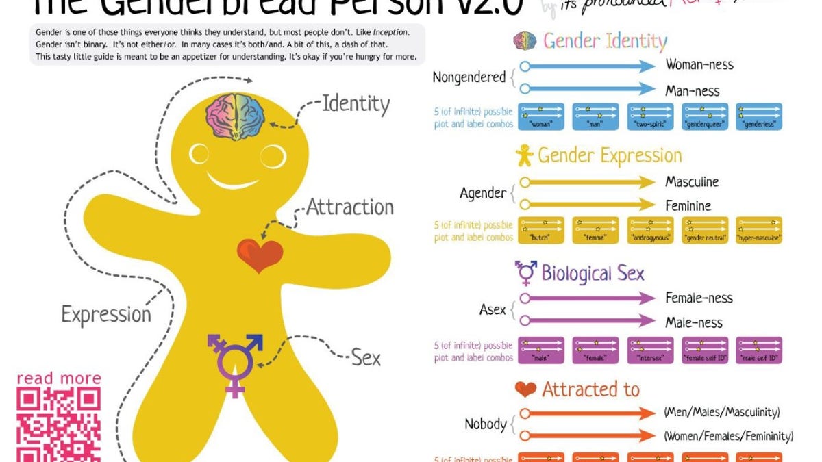 SPS Genderbread Person