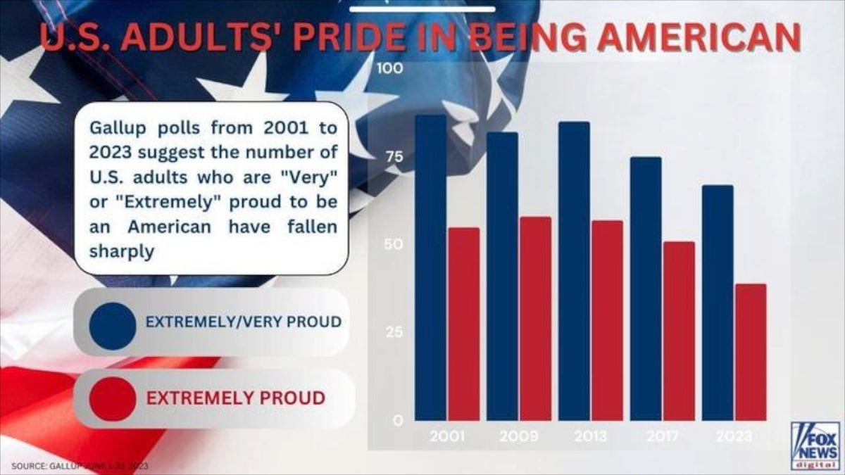 Americans national pride is declining
