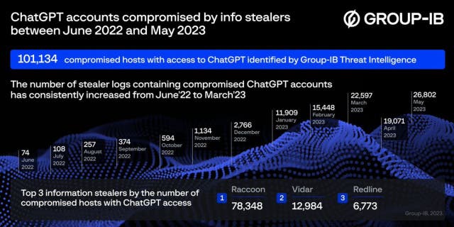Graph showing the amount of data stolen over time.