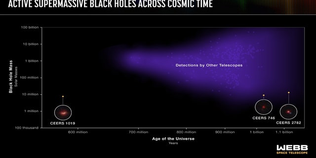 A graphic image of detections of the most distant active supermassive black holes currently known