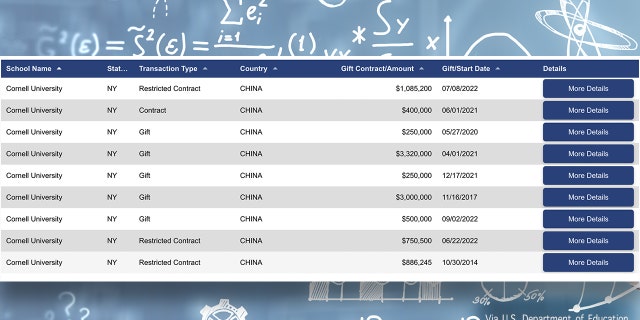 China Cornell university foreign gifts