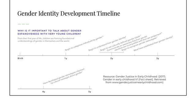 A 'gender identity development timeline"