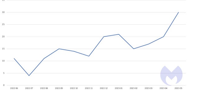 Cyberattacks against educational institutions between June 2022 and May 2023