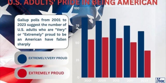 Americans national pride is declining